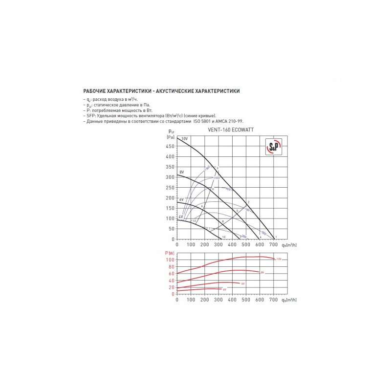 Вытяжной вентилятор Soler&Palau Vent-160 Ecowatt - рабочие характеристики