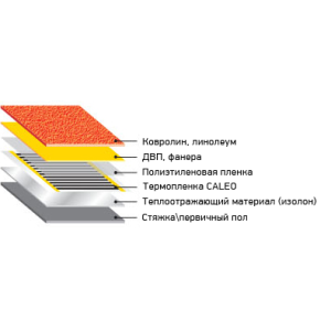 Пленка п/э для монтажа теплого пола Caleo (80 мкм) 20 м2 монтаж