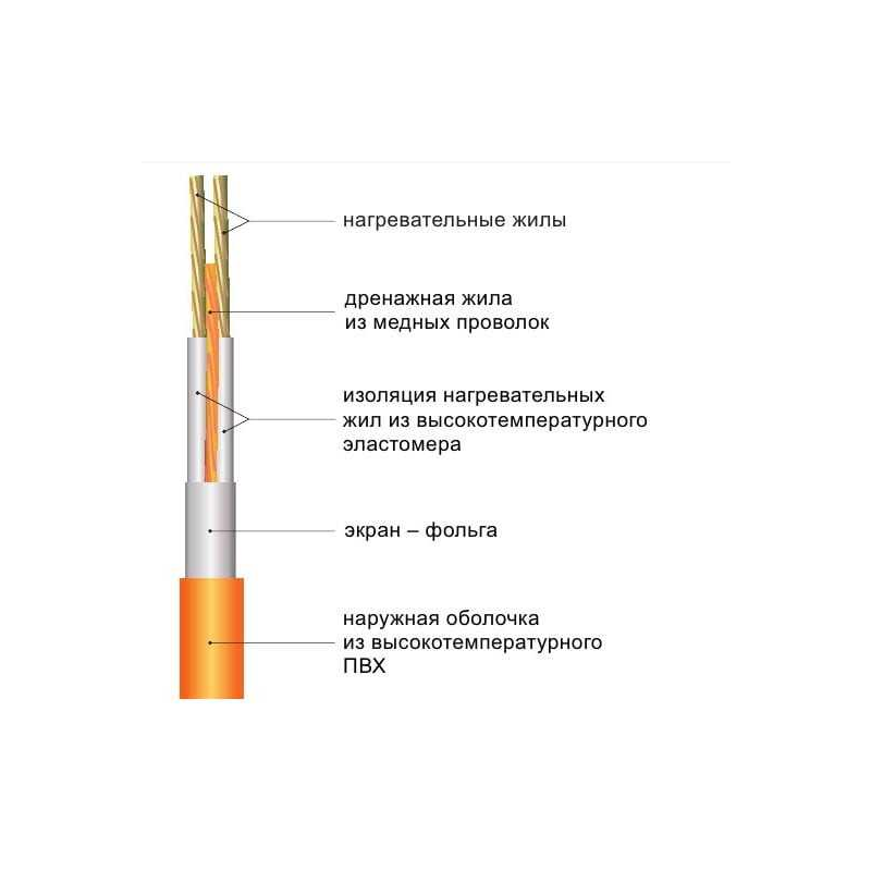 Нагревательный кабель Wirt LTD 20W в разрезе