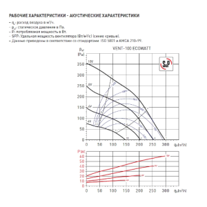 Вытяжной вентилятор Soler&Palau Vent-100 Ecowatt - рабочие характеристики