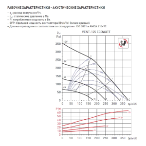 Вытяжной вентилятор Soler&Palau Vent-125 Ecowatt - рабочие характеристики