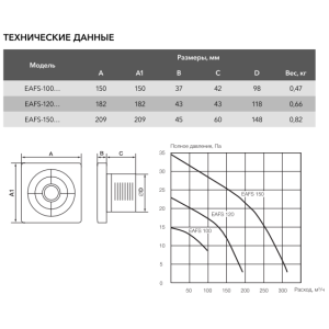 Технические характеристики вытяжных вентиляторов Electrolux серии Slim