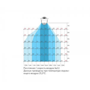 Производительность настольного вентилятора Soler&Palau Artic-305 JET