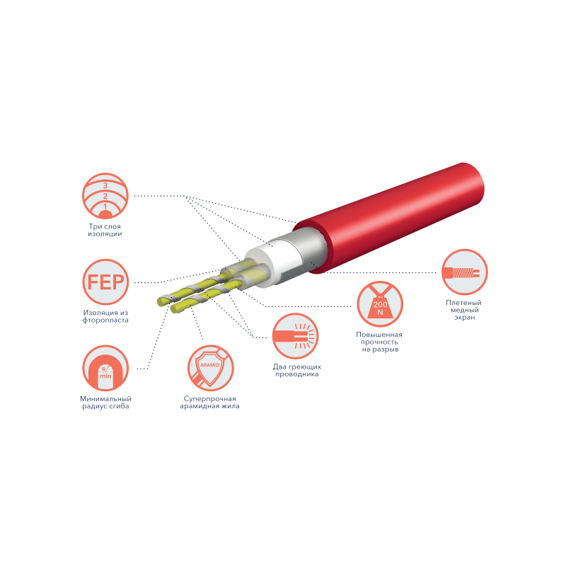 Структура нагревательного кабеля Electrolux Easy Fix Mat EEFM 2-150