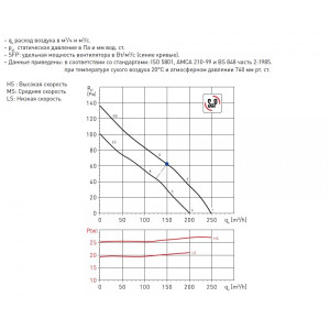 Производительность вытяжного вентилятора Soler&Palau TD-250/100 Silent T