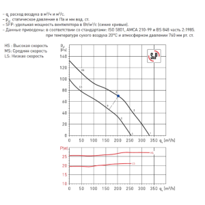 Производительность вытяжного вентилятора Soler&Palau TD-350/125 Silent T
