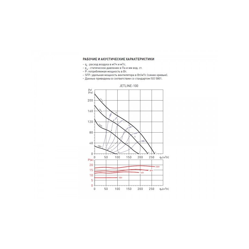 Производительность вытяжного вентилятора Soler&Palau Jetline-100