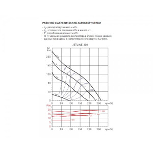 Производительность вытяжного вентилятора Soler&Palau Jetline-100