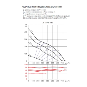 Вытяжной вентилятор Soler&Palau Jetline-160 - производительность