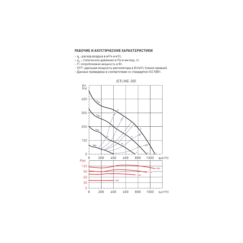 Производительность вытяжного вентилятора Soler&Palau Jetline-200