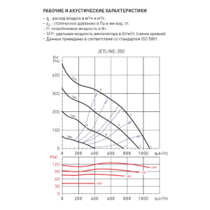 Производительность вытяжного вентилятора Soler&Palau Jetline-200