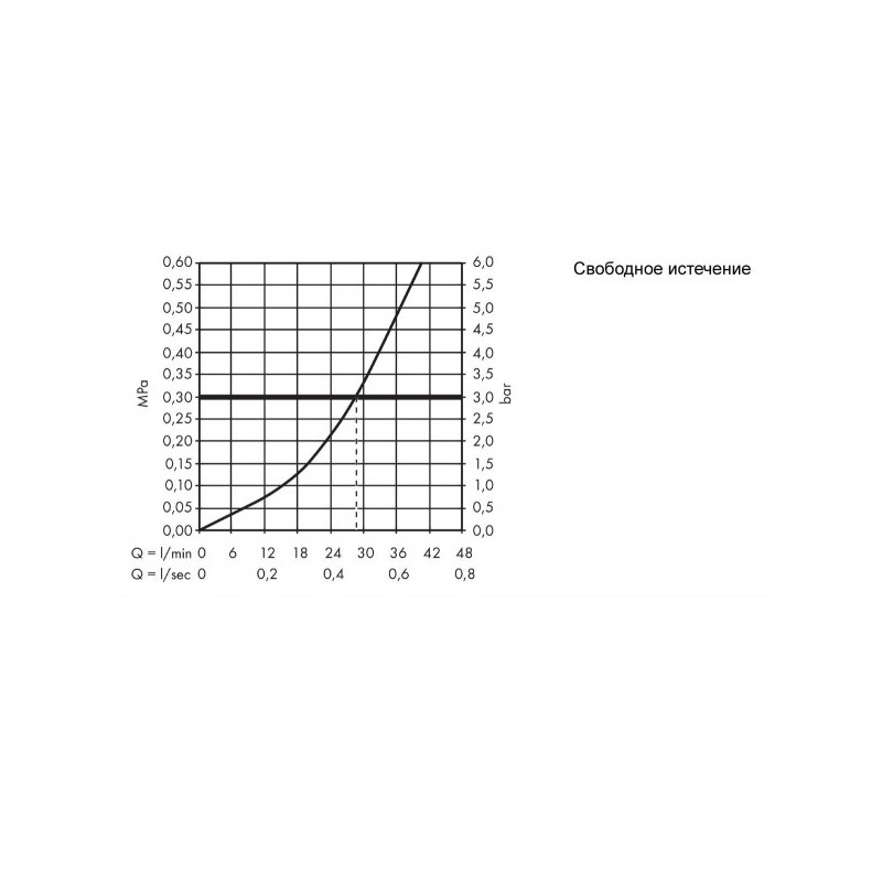 Смеситель Hansgrohe Logis 71604000 - диаграмма расхода воды