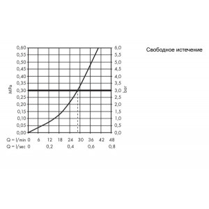 Смеситель Hansgrohe Logis 71604000 - диаграмма расхода воды