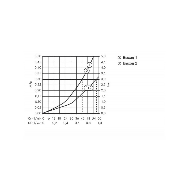 Смеситель Hansgrohe ShowerSelect S 15741000 - диаграмма расхода воды
