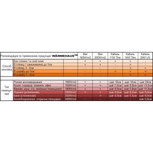 Нагревательный мат Warmehaus MAT 200W 3.6 кв.м. 720 Вт рекомендации