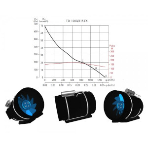 Вытяжной вентилятор Soler&Palau TD-1200/315 EXEIIT3