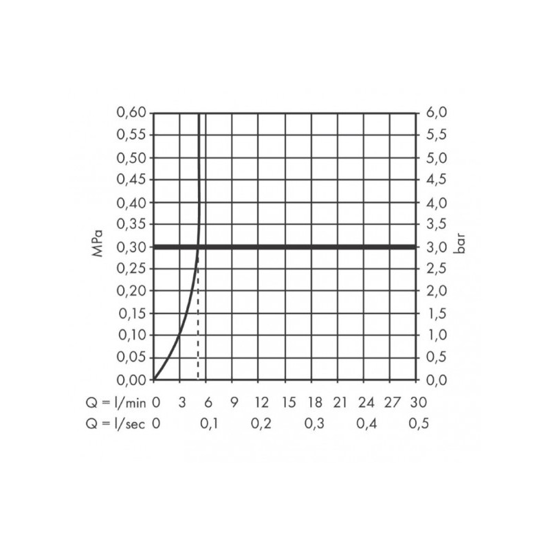 Смеситель Hansgrohe Vernis Blend 71576000 - диаграмма расхода воды