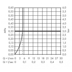 Смеситель Hansgrohe Vernis Blend 71576000 - диаграмма расхода воды
