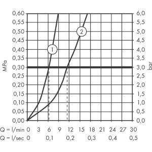 Смеситель Hansgrohe Vernis Blend 70 71558000 хром - диаграмма расхода воды