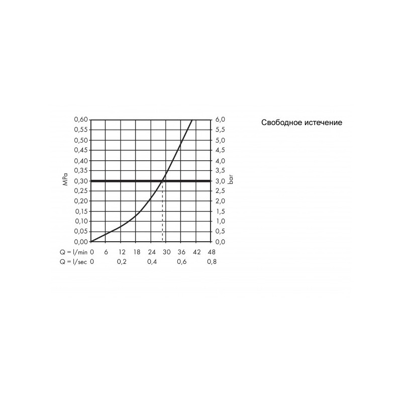 Смеситель Hansgrohe Vernis Blend 71649000 хром - расход воды