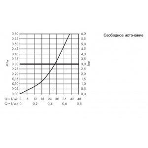 Смеситель Hansgrohe Vernis Blend 71649000 хром - расход воды