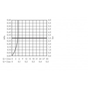 Смеситель Hansgrohe Vernis Shape 71578000 хром - диаграмма расхода воды