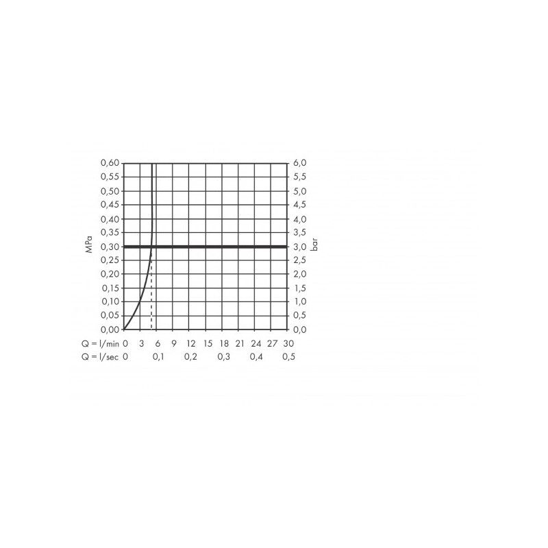 Смеситель Hansgrohe Vernis Shape 70 71560670 черный матовый - диаграмма расхода воды