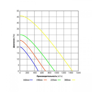 Вытяжной вентилятор CATA LHV 300 параметры