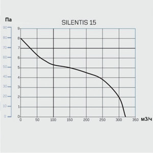 Вытяжной вентилятор CATA Silentis 15 Timer параметры
