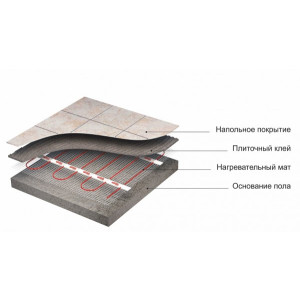 Нагревательный мат СТН Квадрат тепла КМ-750-5,0 5 кв.м. 750 Вт установка