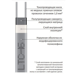 Саморегулирующийся кабель Grand Meyer LTC 16 SRL16-2 1м 16 Вт схема