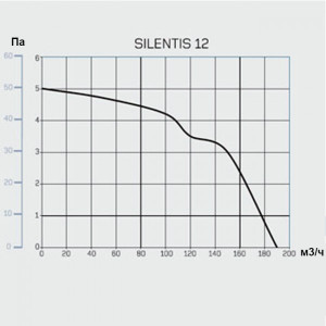 Вытяжной вентилятор CATA Silentis 12 Timer график