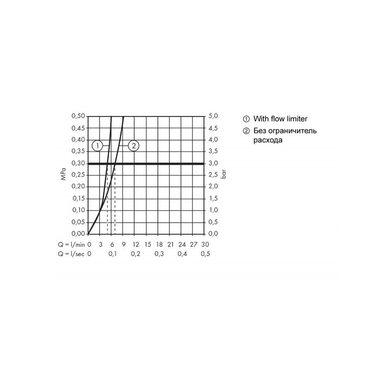 Смеситель Hansgrohe Logis 71091000 - диаграмма расхода воды