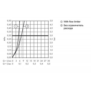Смеситель Hansgrohe Logis 71101000 - диаграмма расхода воды