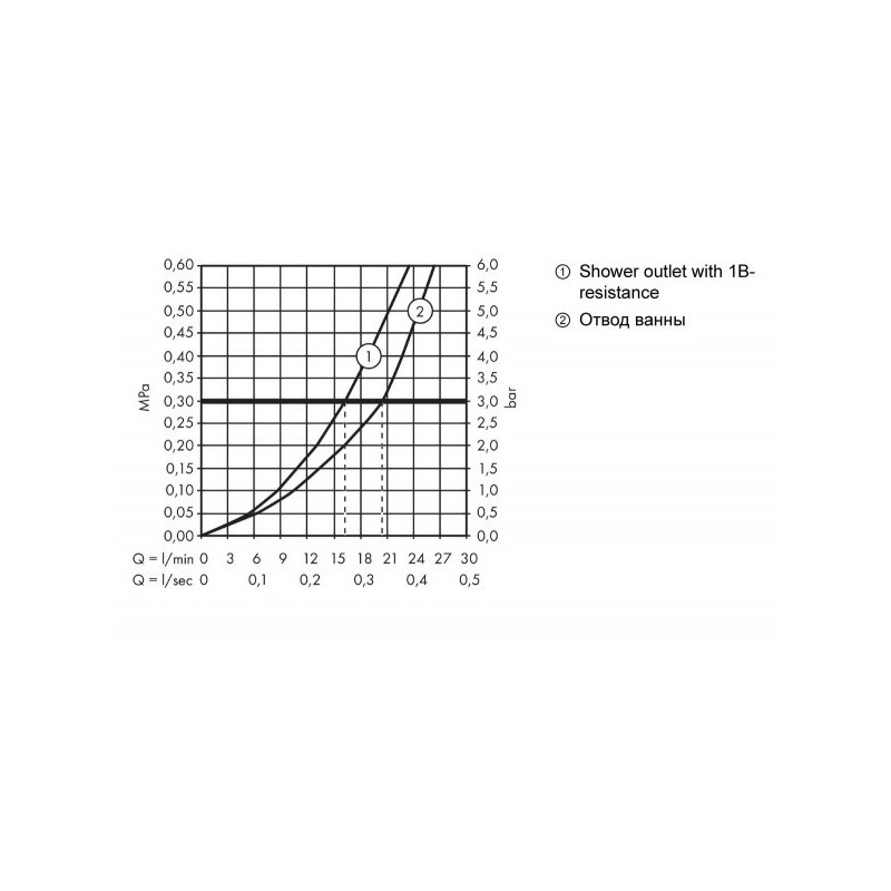 Смеситель Hansgrohe Ecostat 1001 CL 13201000 - диаграмма расхода воды