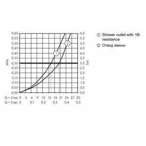 Смеситель Hansgrohe Ecostat 1001 CL 13201000 - диаграмма расхода воды