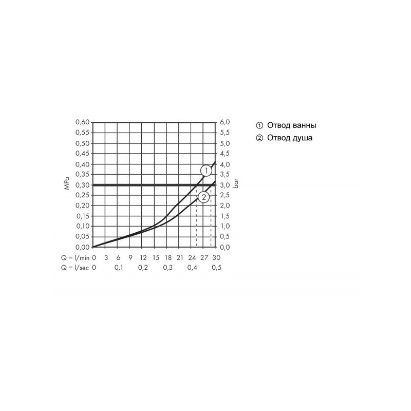 Смеситель Hansgrohe Ecostat E 15708000 - диаграмма расхода воды