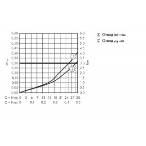 Смеситель Hansgrohe Ecostat E 15708000 - диаграмма расхода воды