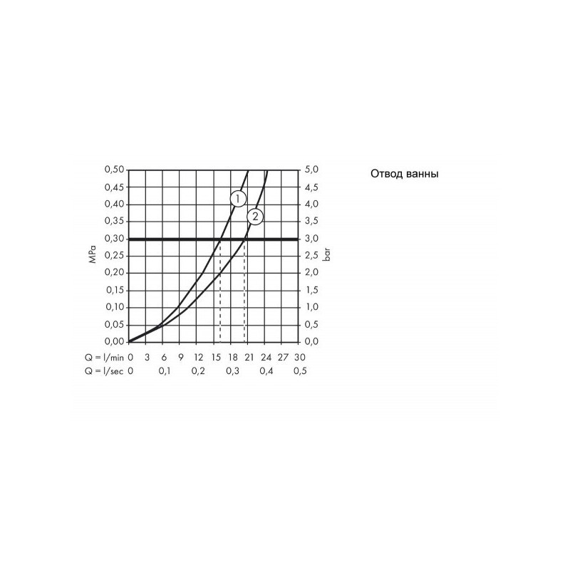 Смеситель Hansgrohe Ecostat Universal 13123000 - диаграмма расхода воды