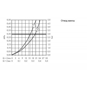 Смеситель Hansgrohe Ecostat Universal 13123000 - диаграмма расхода воды