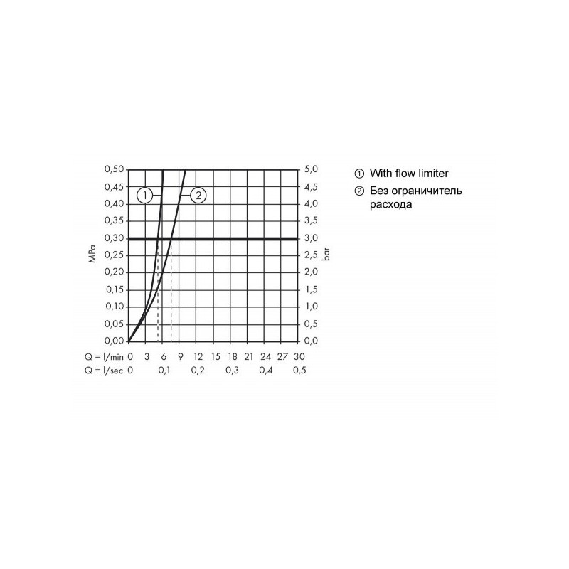 Смеситель Hansgrohe Logis 71071000 - диаграмма расхода воды
