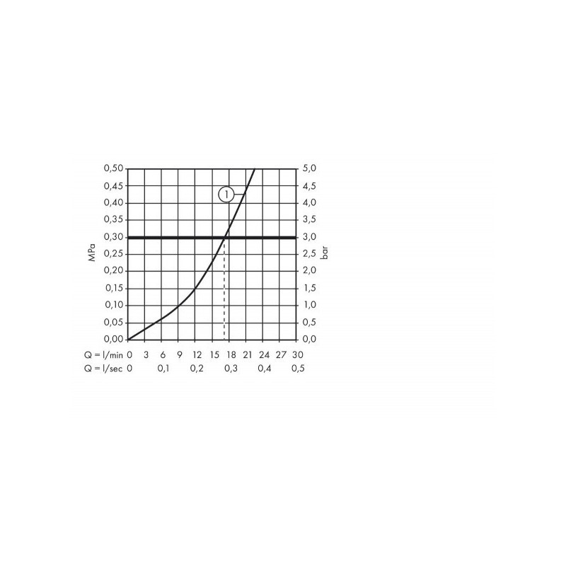 Смеситель Hansgrohe Logis 71600000 - диаграмма расхода воды