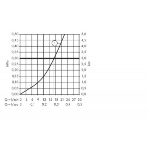 Смеситель Hansgrohe Logis 71600000 - диаграмма расхода воды