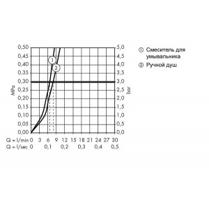 Смеситель Hansgrohe Logis 71290000 - диаграмма расхода воды