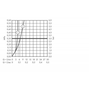 Смеситель Hansgrohe Talis S 72111000 - диаграмма расхода воды