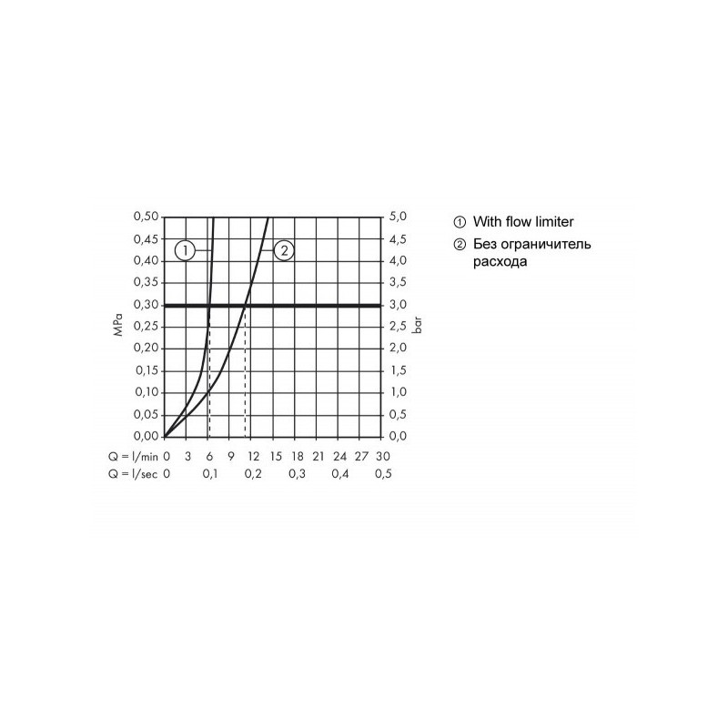 Смеситель Hansgrohe Logis 71204000 - диаграмма расхода воды