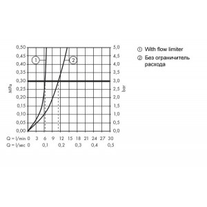 Смеситель Hansgrohe Logis 71204000 - диаграмма расхода воды
