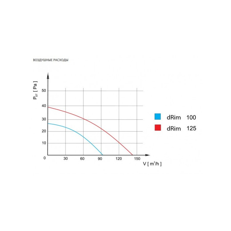 Вытяжной вентилятор airRoxy dRim 100DTS расход воздуха