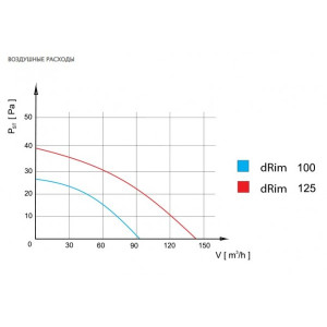 Вытяжной вентилятор airRoxy dRim 100DTS расход воздуха